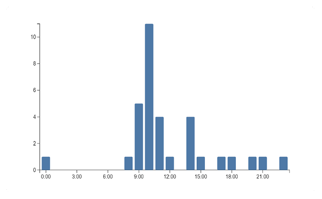 Activity by hour chart