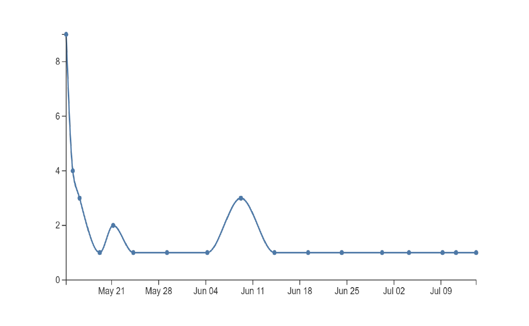 Message Timeline Chart