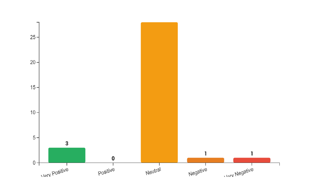 Sentiment Analysis chart